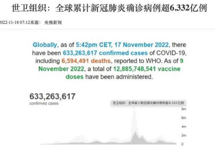 全球疫情已致超600万人死亡