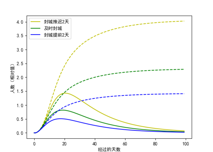 中国疫情封城时间预测