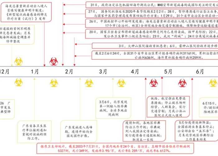 全球疫情爆发时间线梳理