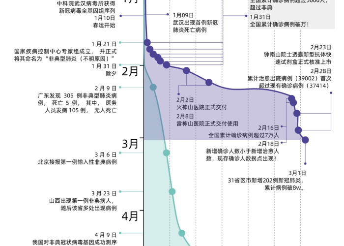 2020年新冠疫情爆发时间线回顾