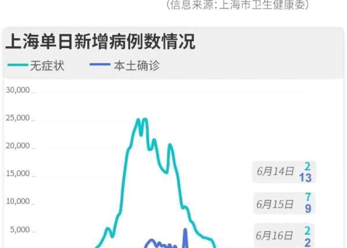 上海3月疫情最新消息，新增本土确诊病例和无症状感染者数量持续上升