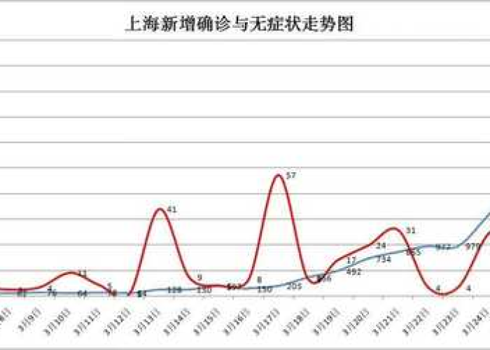 上海3月疫情最新消息，新增本土确诊病例和无症状感染者数量持续上升