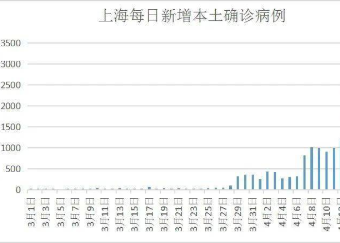 上海疫情何时结束？专家预测及最新动态