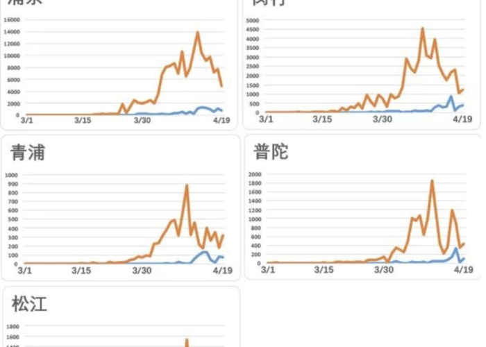 上海疫情何时开始严重？