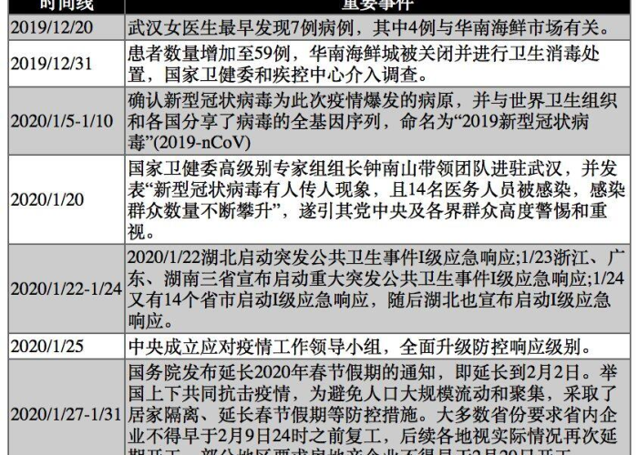 2019新型冠状病毒疫情爆发时间