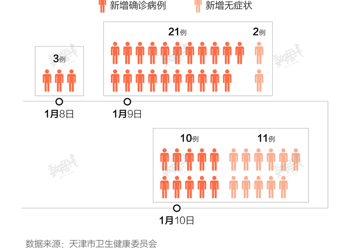 天津疫情从1月9日出现首例病例开始紧张