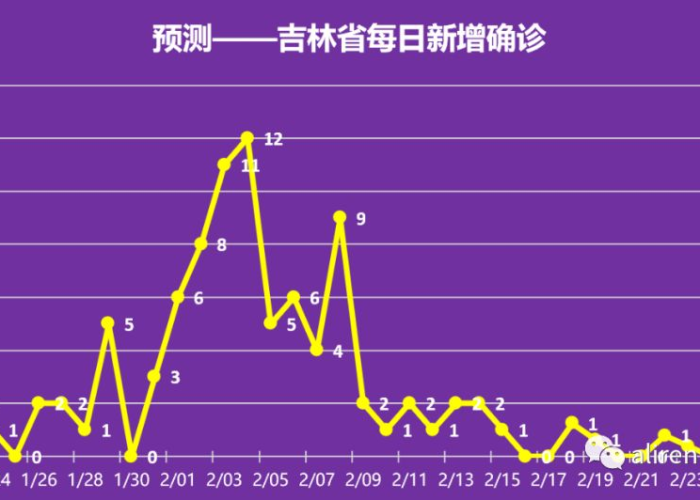 吉林省疫情始于何时？