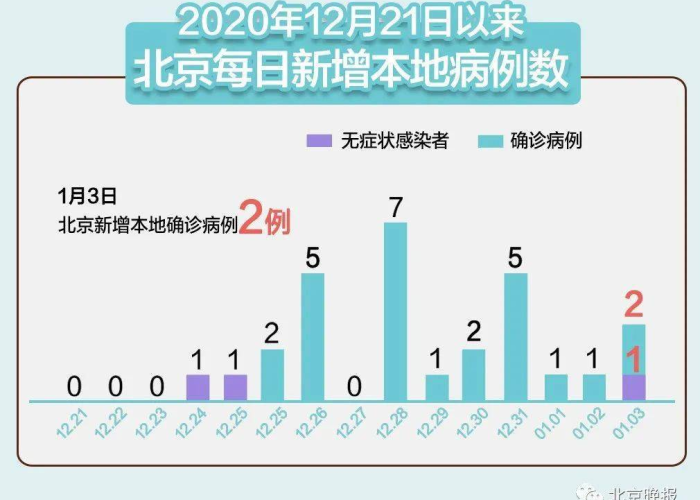 北京疫情爆发时间揭秘