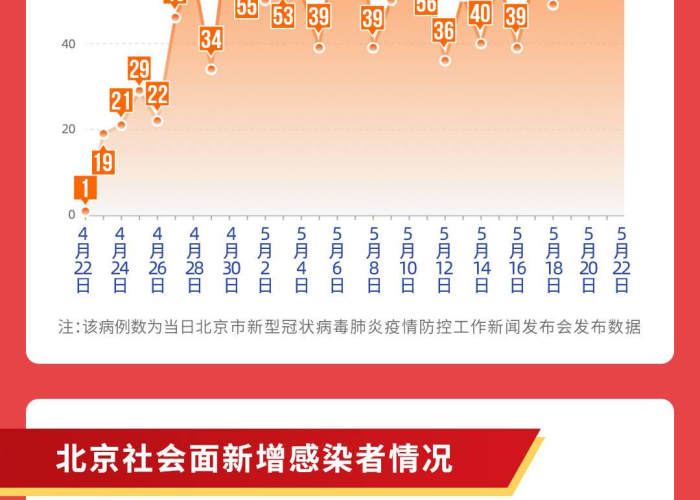 北京疫情爆发时间回顾