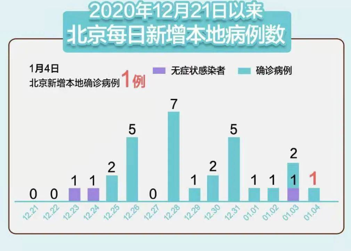 北京疫情最新情况，新增本土确诊病例1例