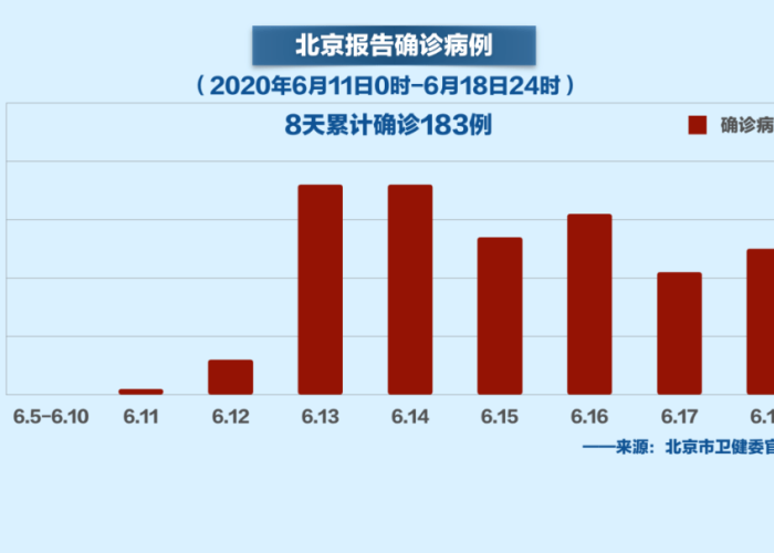 北京疫情爆发时间揭秘