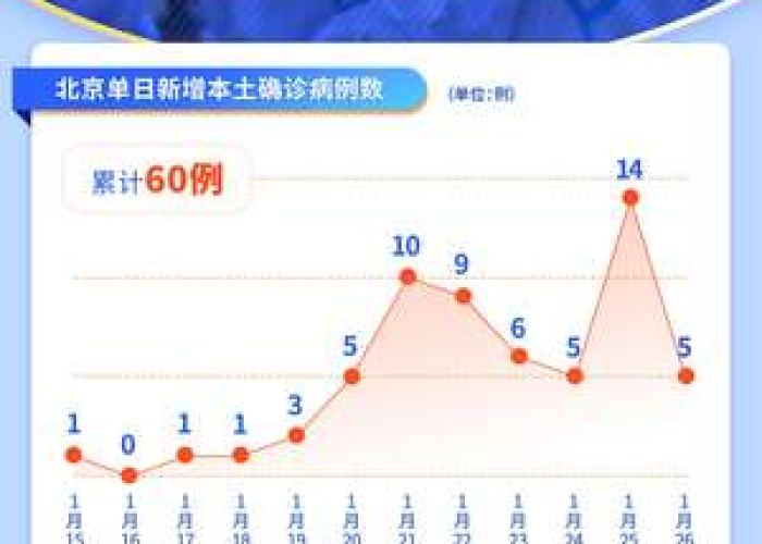 北京疫情最新动态，何时出现疫情？