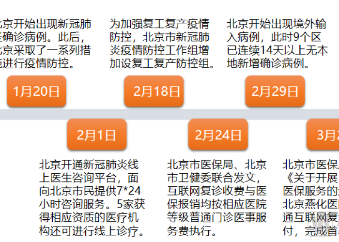 北京疫情时间线梳理