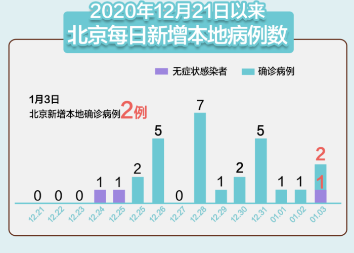 2020年北京疫情爆发次数揭秘