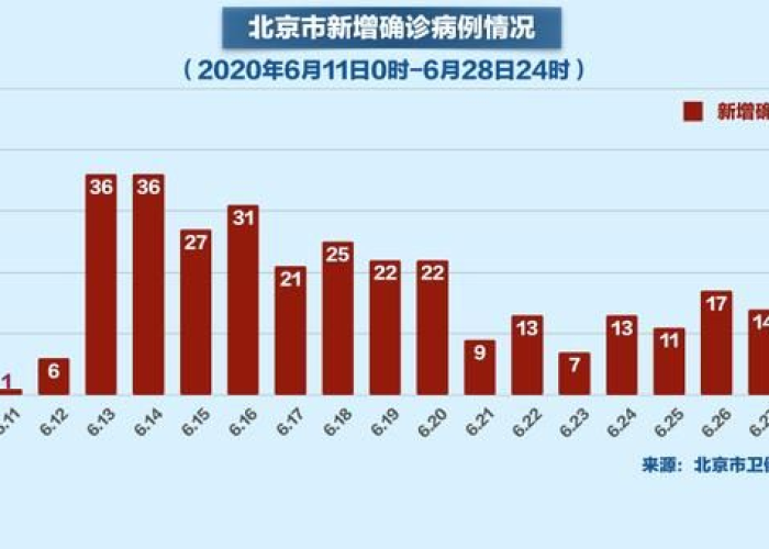 北京疫情解除时间表，2020年全面恢复正常