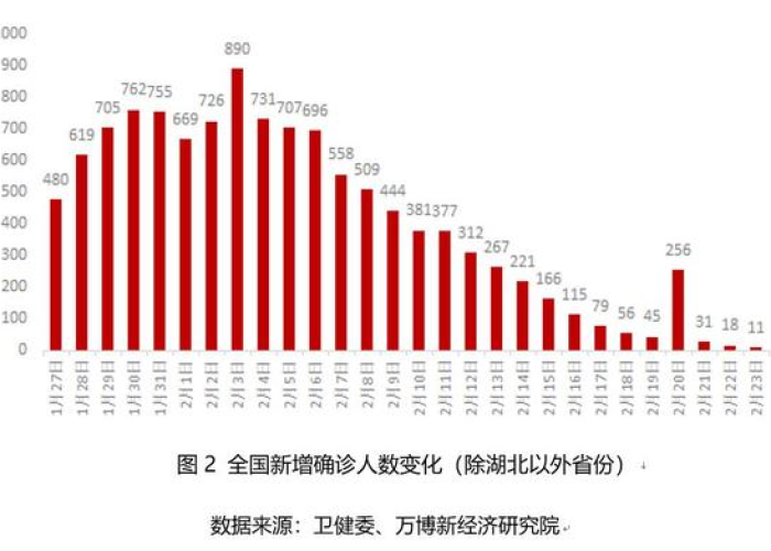 2020年疫情结束时间预测