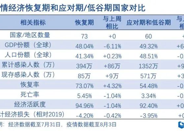 疫情过后经济为何更困难？