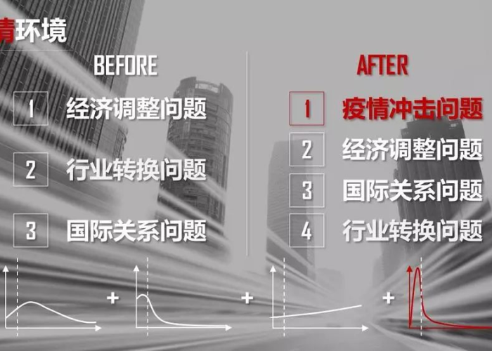 疫情下市场环境的变化与挑战
