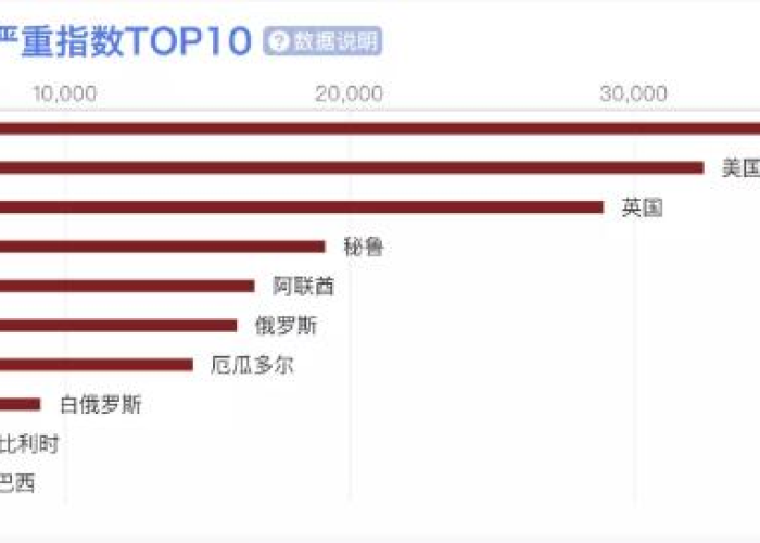 全球疫情城市排名，哪些城市成为疫情重灾区？