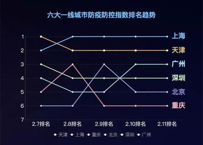 疫情严重城市排名出炉，十大城市警钟长鸣