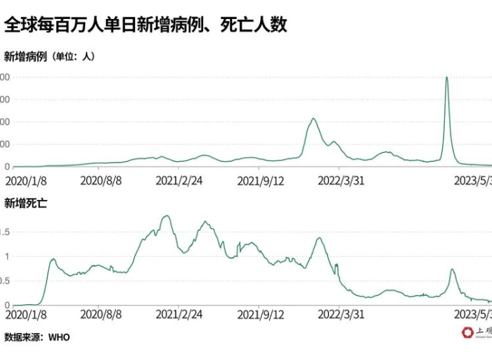 3年疫情已致全球数百万人死亡