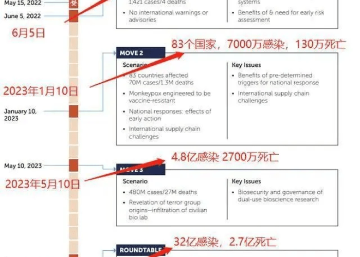 全球疫情爆发时间线