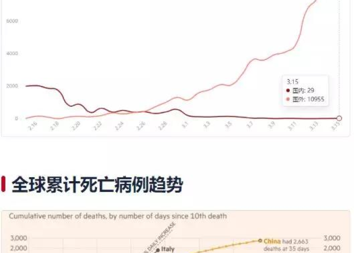 疫情最新数据消息，全球死亡人数持续上升，全球抗疫形势严峻
