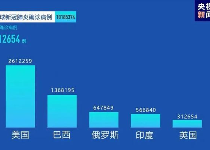 疫情最新数据消息，全球死亡人数持续上升，全球抗疫形势严峻