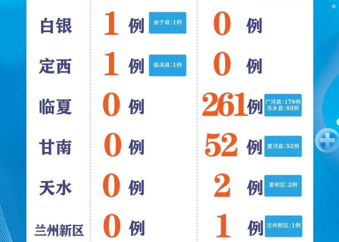 甘肃兰州市疫情最新数据消息分析报告