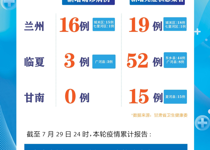 甘肃疫情最新动态，数据、消息与新闻综述