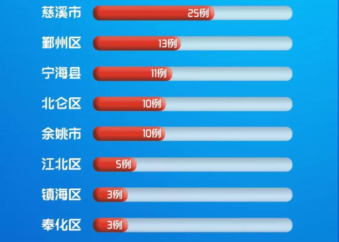 宁波清零后已数月无本土病例报告