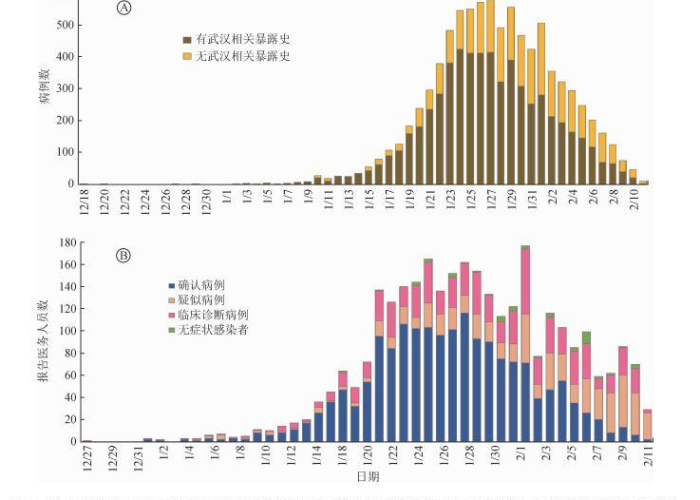 武汉疫情爆发时间回溯，2019年12月首次报告