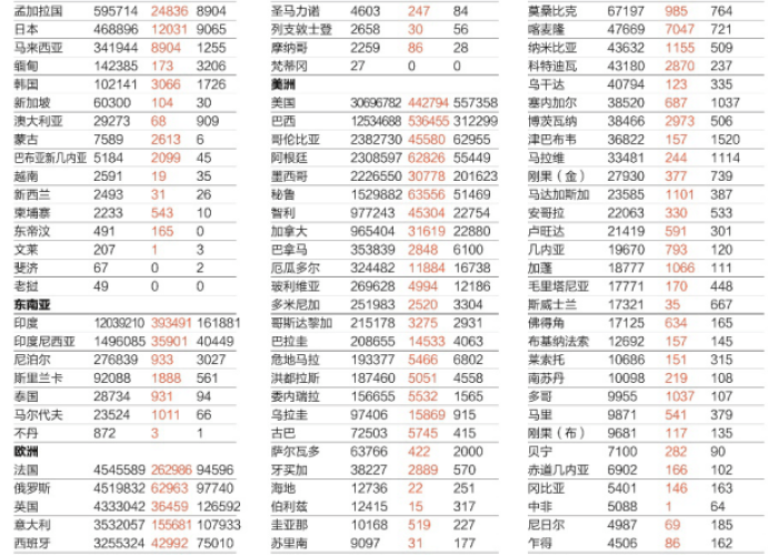 疫情最新数据消息，中国死亡人数及全球抗疫进展
